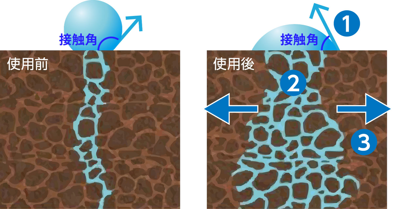 ハイドロキャッチ使用前と使用後の土壌中の水分浸透性の違い
